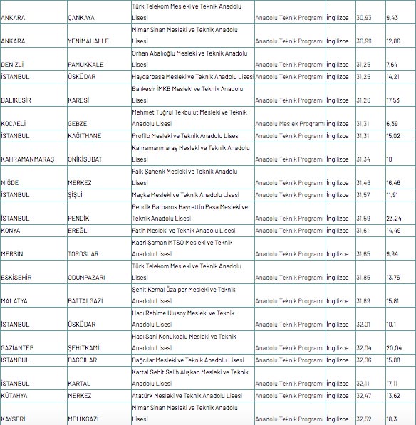 Foto - Meslek lisesine gitmek için kaç puan gerekir 2020