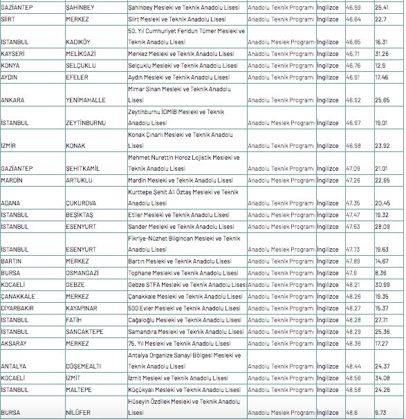 Foto - Meslek lisesine gitmek için kaç puan gerekir 2020