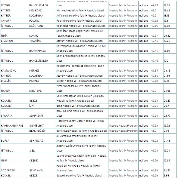Foto - Meslek lisesine gitmek için kaç puan gerekir 2020