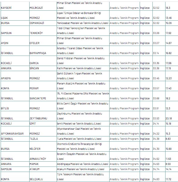 Foto - Meslek lisesine gitmek için kaç puan gerekir 2020
