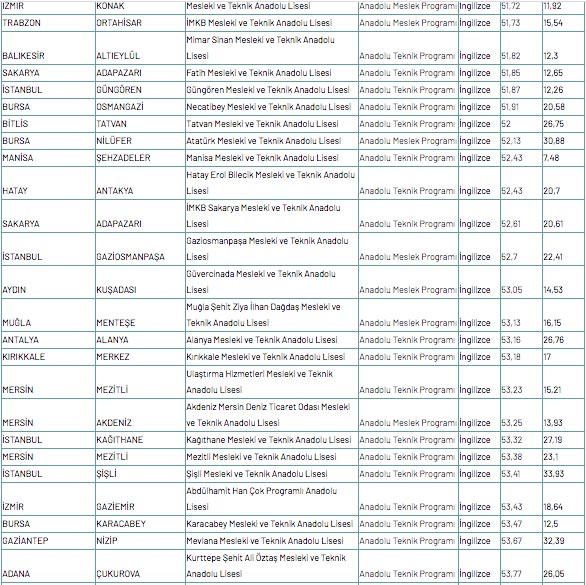 Foto - Meslek lisesine gitmek için kaç puan gerekir 2020