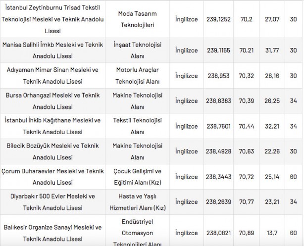 Foto - Mesleki ve Teknik Anadolu Liseleri taban puanları 2022 en düşük en yüksek yüzdelik dilimleri: