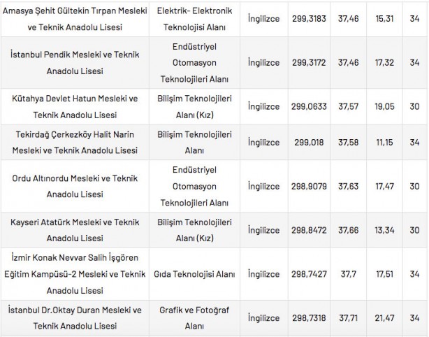 Foto - Mesleki ve Teknik Anadolu Liseleri taban puanları 2022 en düşük en yüksek yüzdelik dilimleri: