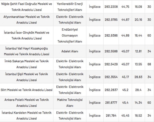 Foto - Mesleki ve Teknik Anadolu Liseleri taban puanları 2022 en düşük en yüksek yüzdelik dilimleri: