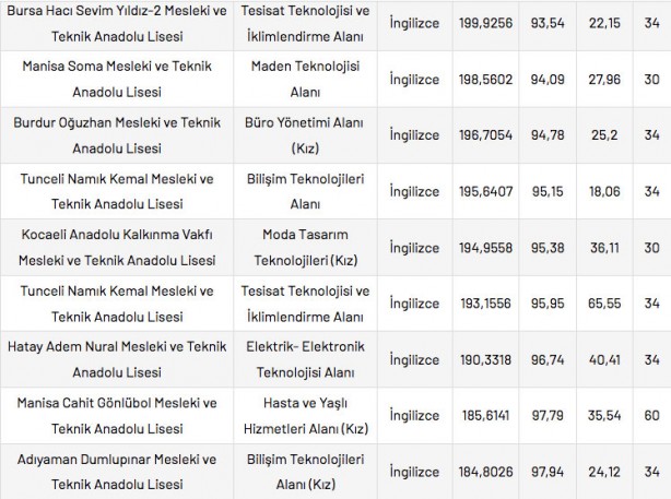 Foto - Mesleki ve Teknik Anadolu Liseleri taban puanları 2022 en düşük en yüksek yüzdelik dilimleri: