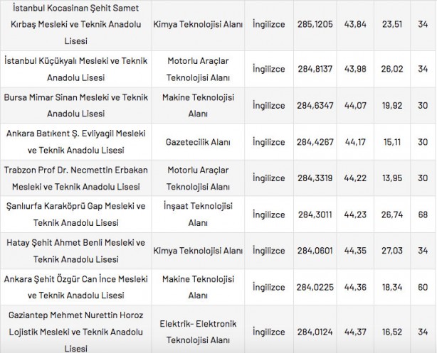 Foto - Mesleki ve Teknik Anadolu Liseleri taban puanları 2022 en düşük en yüksek yüzdelik dilimleri: