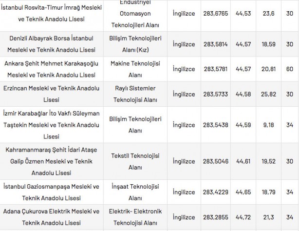 Foto - Mesleki ve Teknik Anadolu Liseleri taban puanları 2022 en düşük en yüksek yüzdelik dilimleri: