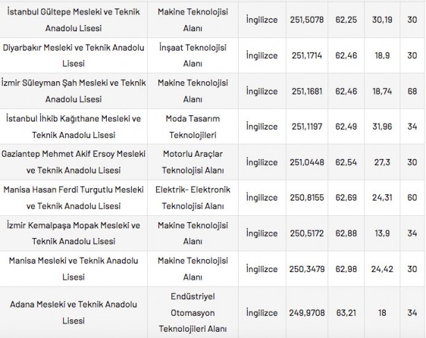 Foto - Mesleki ve Teknik Anadolu Liseleri taban puanları 2022 en düşük en yüksek yüzdelik dilimleri: