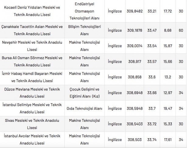 Foto - Mesleki ve Teknik Anadolu Liseleri taban puanları 2022 en düşük en yüksek yüzdelik dilimleri: