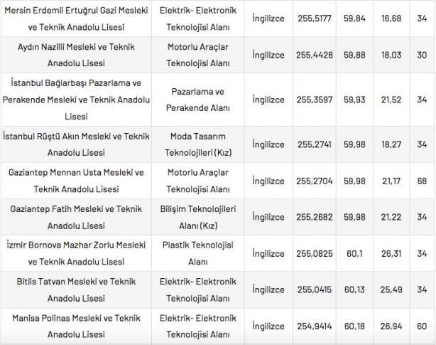 Foto - Mesleki ve Teknik Anadolu Liseleri taban puanları 2022 en düşük en yüksek yüzdelik dilimleri: