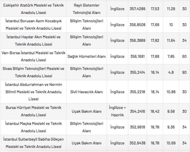 Foto - Mesleki ve Teknik Anadolu Liseleri taban puanları 2022 en düşük en yüksek yüzdelik dilimleri: