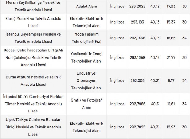 Foto - Mesleki ve Teknik Anadolu Liseleri taban puanları 2022 en düşük en yüksek yüzdelik dilimleri:
