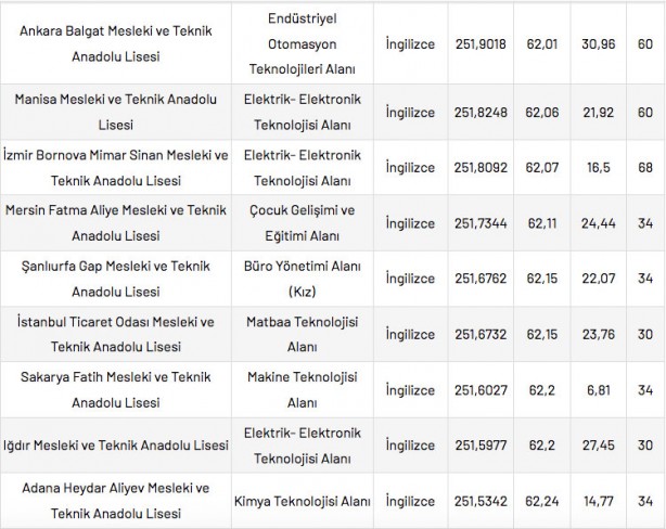 Foto - Mesleki ve Teknik Anadolu Liseleri taban puanları 2022 en düşük en yüksek yüzdelik dilimleri: