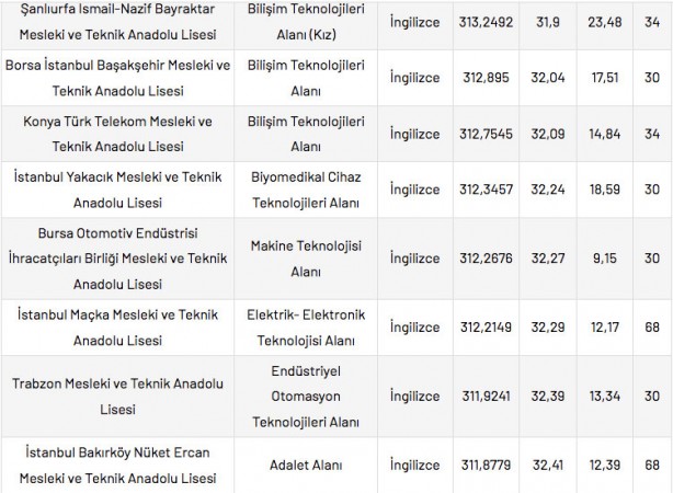 Foto - Mesleki ve Teknik Anadolu Liseleri taban puanları 2022 en düşük en yüksek yüzdelik dilimleri: