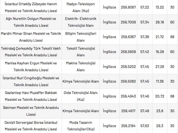 Foto - Mesleki ve Teknik Anadolu Liseleri taban puanları 2022 en düşük en yüksek yüzdelik dilimleri:
