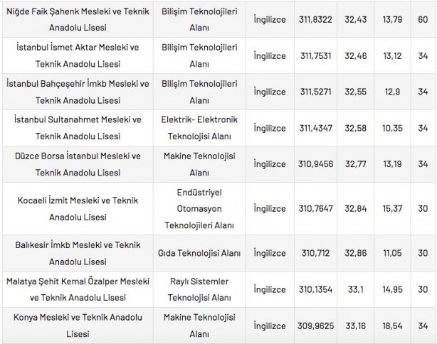 Foto - Mesleki ve Teknik Anadolu Liseleri taban puanları 2022 en düşük en yüksek yüzdelik dilimleri: