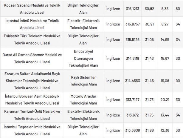 Foto - Mesleki ve Teknik Anadolu Liseleri taban puanları 2022 en düşük en yüksek yüzdelik dilimleri: