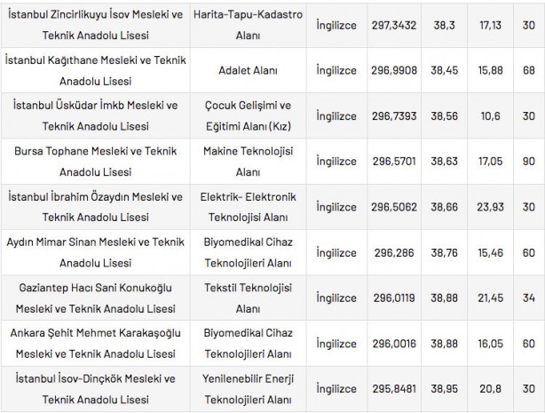 Foto - Mesleki ve Teknik Anadolu Liseleri taban puanları 2022 en düşük en yüksek yüzdelik dilimleri: