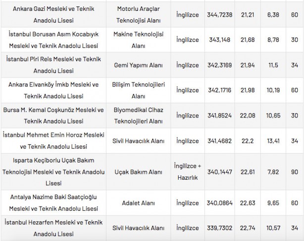 Foto - Mesleki ve Teknik Anadolu Liseleri taban puanları 2022 en düşük en yüksek yüzdelik dilimleri: