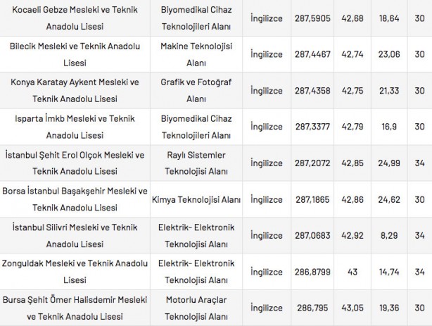Foto - Mesleki ve Teknik Anadolu Liseleri taban puanları 2022 en düşük en yüksek yüzdelik dilimleri: