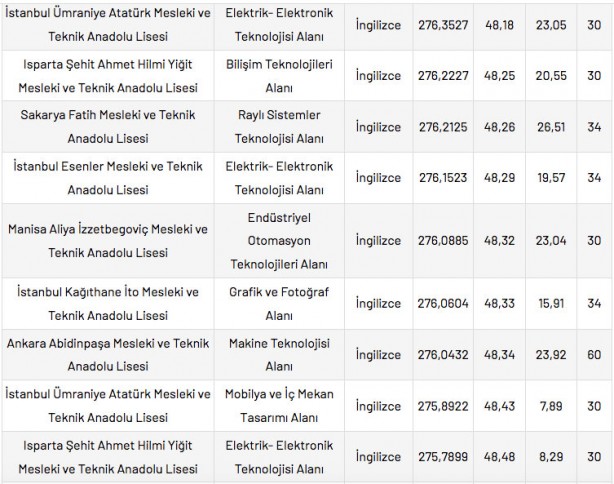 Foto - Mesleki ve Teknik Anadolu Liseleri taban puanları 2022 en düşük en yüksek yüzdelik dilimleri: