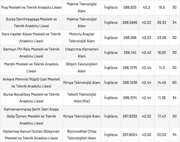 Foto - Mesleki ve Teknik Anadolu Liseleri taban puanları 2022 en düşük en yüksek yüzdelik dilimleri: