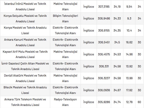 Foto - Mesleki ve Teknik Anadolu Liseleri taban puanları 2022 en düşük en yüksek yüzdelik dilimleri: