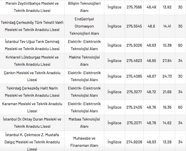 Foto - Mesleki ve Teknik Anadolu Liseleri taban puanları 2022 en düşük en yüksek yüzdelik dilimleri: