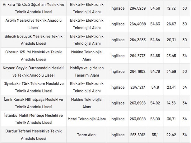 Foto - Mesleki ve Teknik Anadolu Liseleri taban puanları 2022 en düşük en yüksek yüzdelik dilimleri: