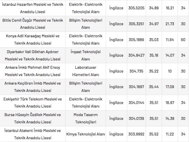 Foto - Mesleki ve Teknik Anadolu Liseleri taban puanları 2022 en düşük en yüksek yüzdelik dilimleri: