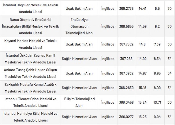 Foto - Mesleki ve Teknik Anadolu Liseleri taban puanları 2022 en düşük en yüksek yüzdelik dilimleri: