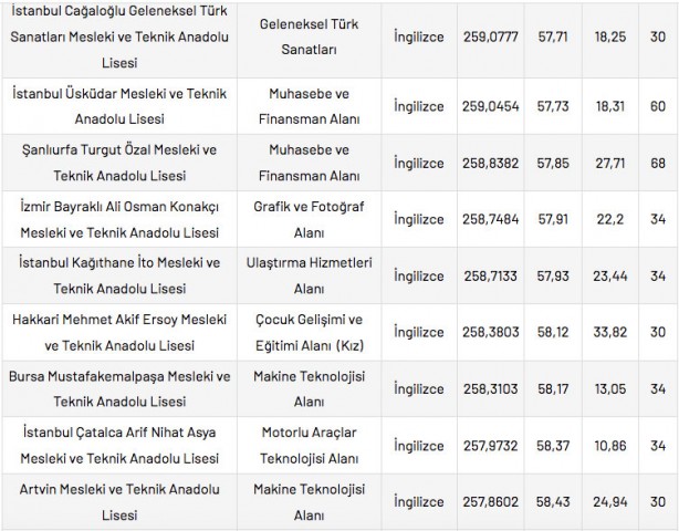Foto - Mesleki ve Teknik Anadolu Liseleri taban puanları 2022 en düşük en yüksek yüzdelik dilimleri: