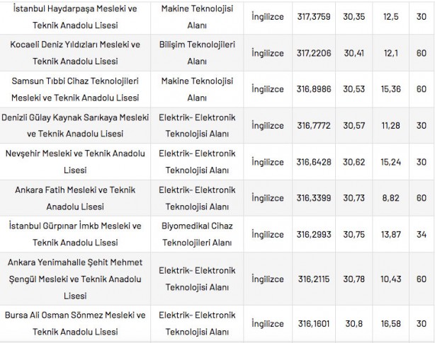 Foto - Mesleki ve Teknik Anadolu Liseleri taban puanları 2022 en düşük en yüksek yüzdelik dilimleri: