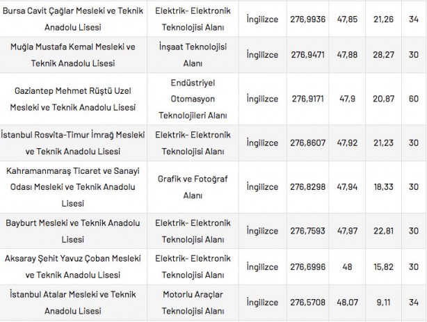 Foto - Mesleki ve Teknik Anadolu Liseleri taban puanları 2022 en düşük en yüksek yüzdelik dilimleri: