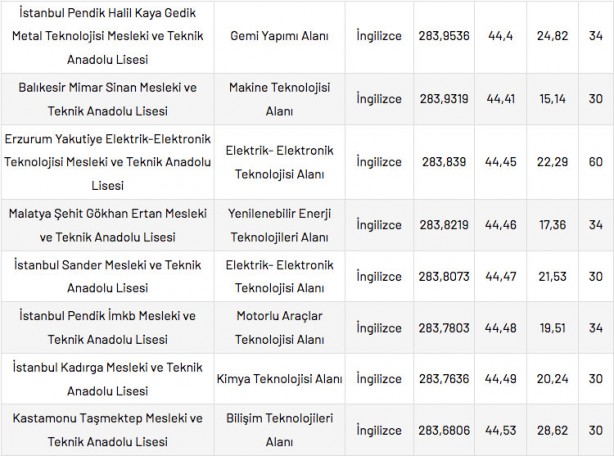 Foto - Mesleki ve Teknik Anadolu Liseleri taban puanları 2022 en düşük en yüksek yüzdelik dilimleri: