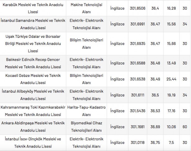 Foto - Mesleki ve Teknik Anadolu Liseleri taban puanları 2022 en düşük en yüksek yüzdelik dilimleri: