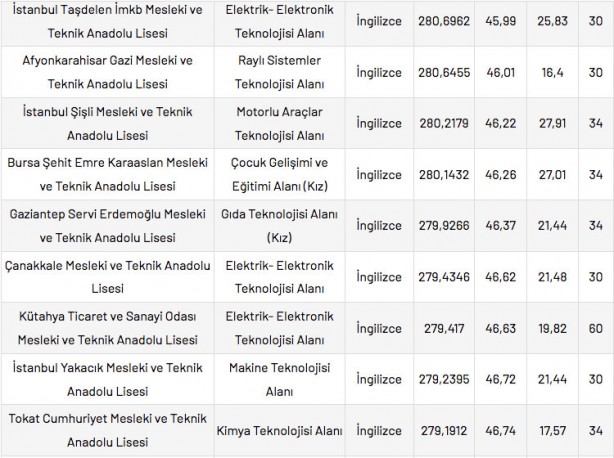 Foto - Mesleki ve Teknik Anadolu Liseleri taban puanları 2022 en düşük en yüksek yüzdelik dilimleri:
