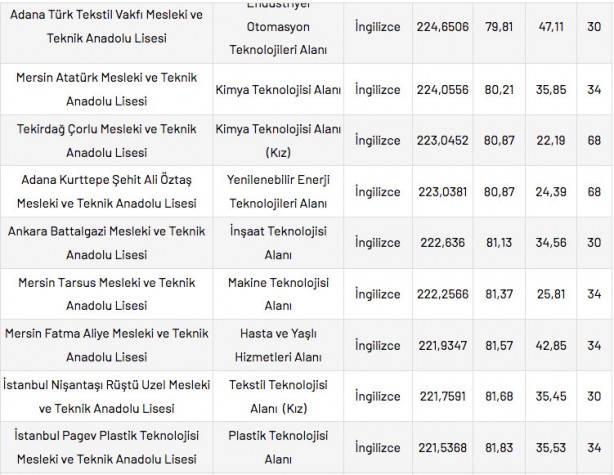 Foto - Mesleki ve Teknik Anadolu Liseleri taban puanları 2022 en düşük en yüksek yüzdelik dilimleri: