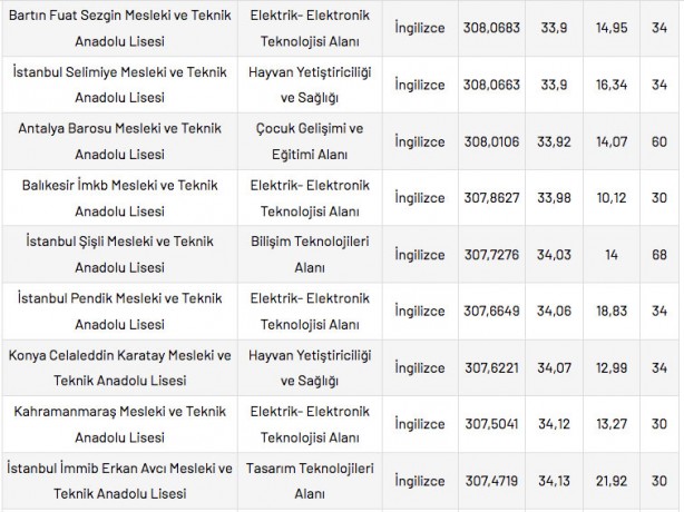 Foto - Mesleki ve Teknik Anadolu Liseleri taban puanları 2022 en düşük en yüksek yüzdelik dilimleri: