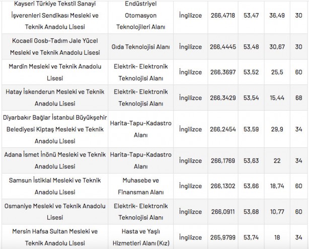 Foto - Mesleki ve Teknik Anadolu Liseleri taban puanları 2022 en düşük en yüksek yüzdelik dilimleri: