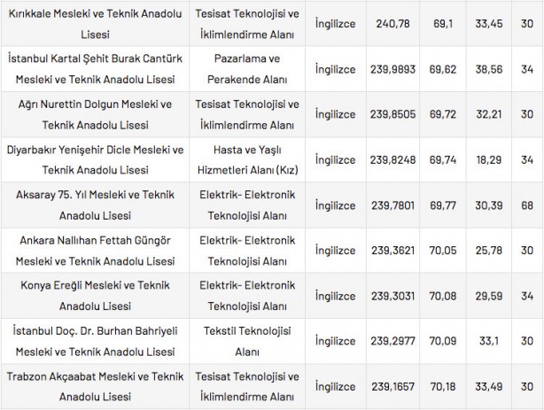 Foto - Mesleki ve Teknik Anadolu Liseleri taban puanları 2022 en düşük en yüksek yüzdelik dilimleri: