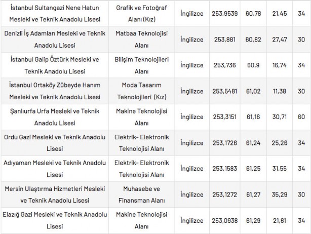 Foto - Mesleki ve Teknik Anadolu Liseleri taban puanları 2022 en düşük en yüksek yüzdelik dilimleri: