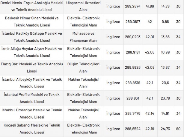 Foto - Mesleki ve Teknik Anadolu Liseleri taban puanları 2022 en düşük en yüksek yüzdelik dilimleri:
