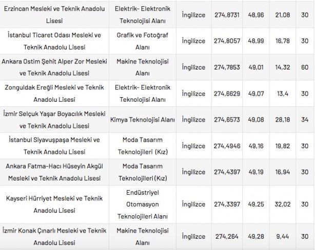 Foto - Mesleki ve Teknik Anadolu Liseleri taban puanları 2022 en düşük en yüksek yüzdelik dilimleri: