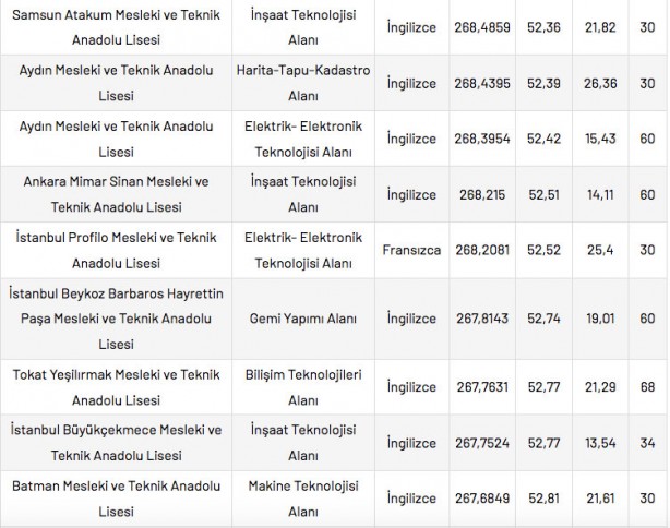 Foto - Mesleki ve Teknik Anadolu Liseleri taban puanları 2022 en düşük en yüksek yüzdelik dilimleri: