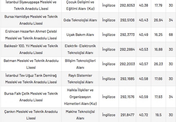 Foto - Mesleki ve Teknik Anadolu Liseleri taban puanları 2022 en düşük en yüksek yüzdelik dilimleri: