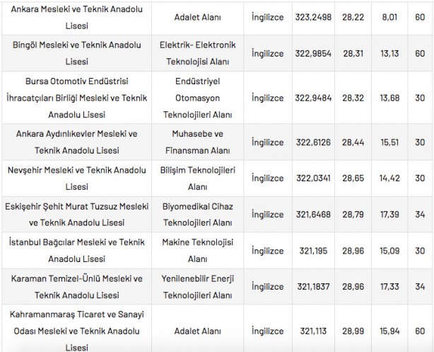 Foto - Mesleki ve Teknik Anadolu Liseleri taban puanları 2022 en düşük en yüksek yüzdelik dilimleri: