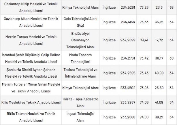 Foto - Mesleki ve Teknik Anadolu Liseleri taban puanları 2022 en düşük en yüksek yüzdelik dilimleri: