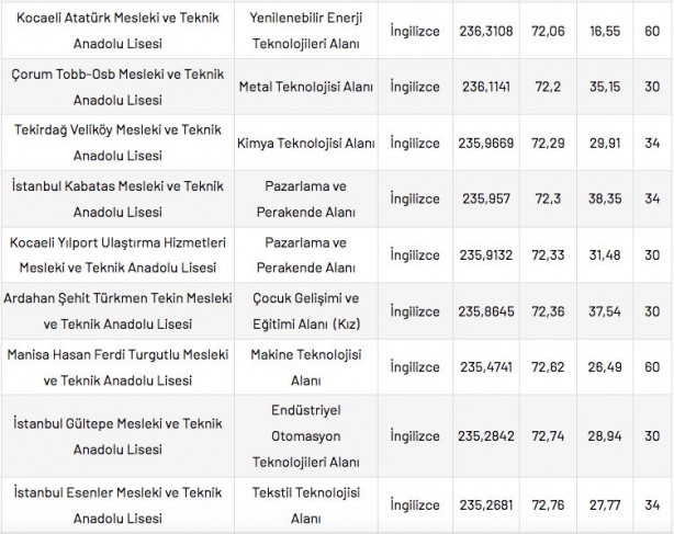 Foto - Mesleki ve Teknik Anadolu Liseleri taban puanları 2022 en düşük en yüksek yüzdelik dilimleri: