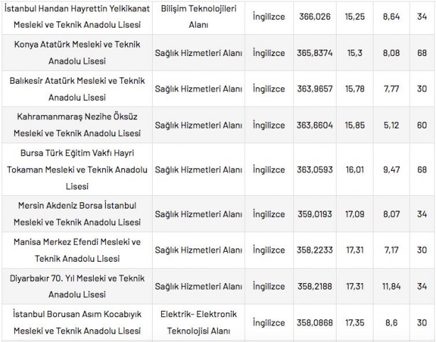 Foto - Mesleki ve Teknik Anadolu Liseleri taban puanları 2022 en düşük en yüksek yüzdelik dilimleri: